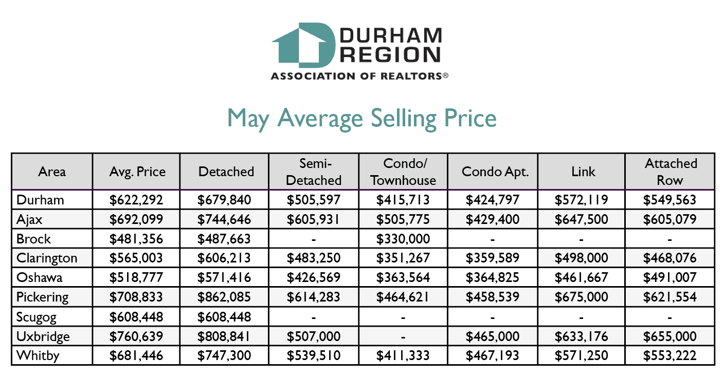 Average selling prices of homes by type and region in May 2019